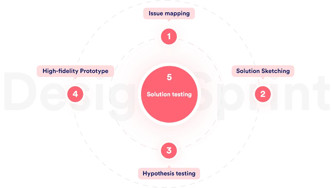 Our Product Discovery Process